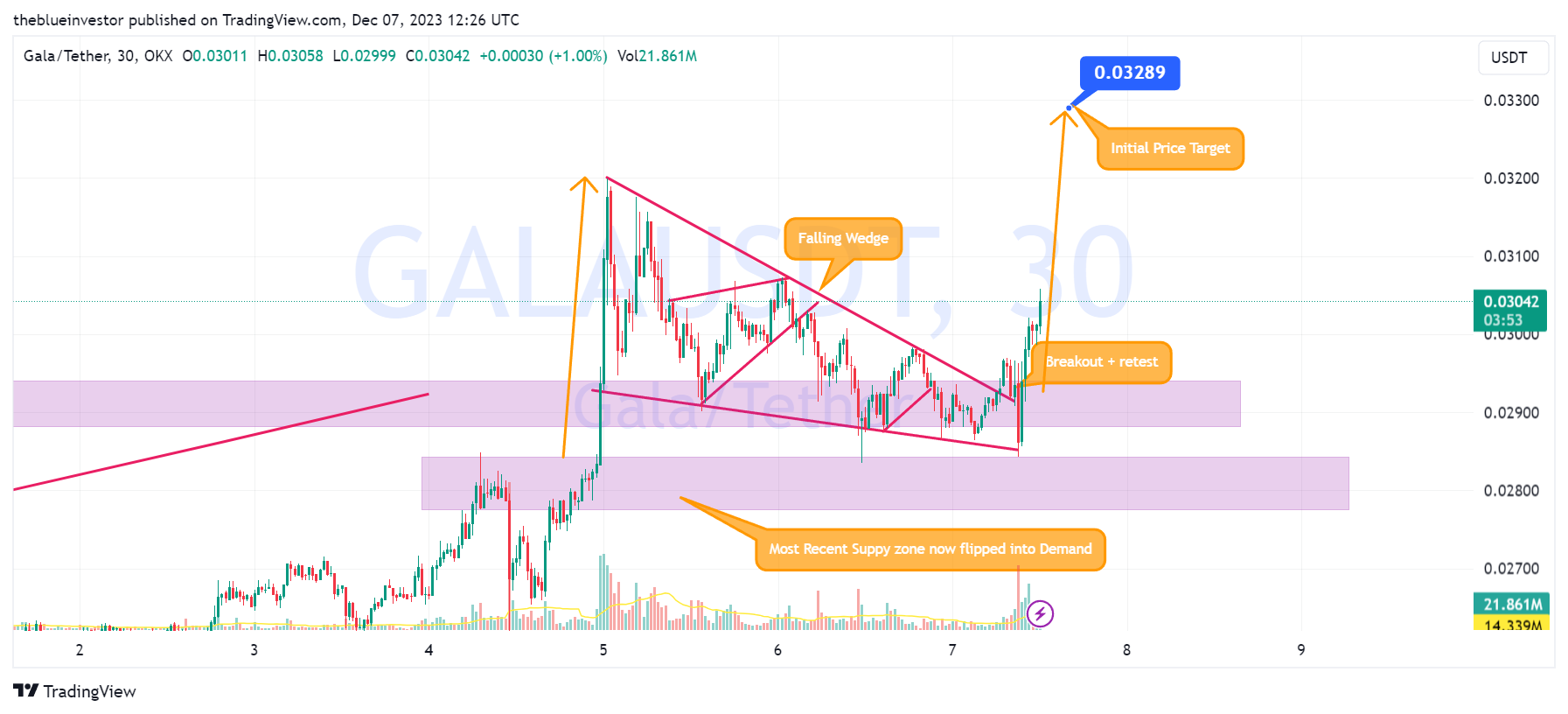 OKX:GALAUSDT Chart Image by theblueinvestor
