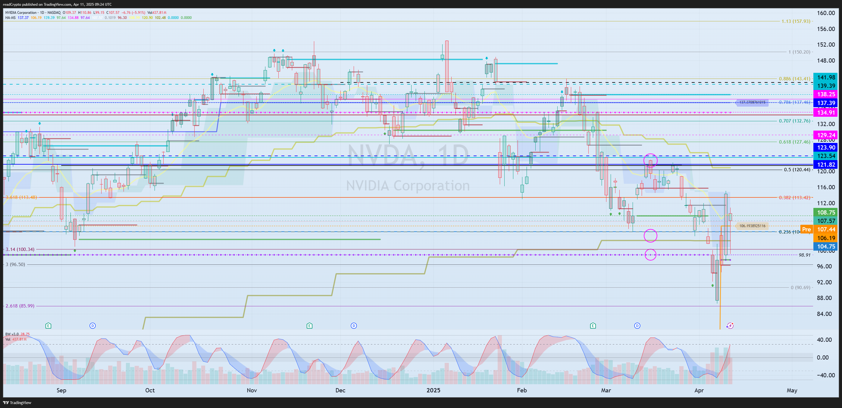 BATS:NVDA Chart Image by readCrypto