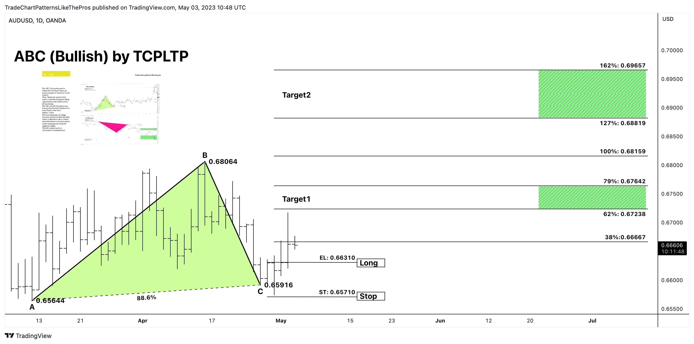 OANDA:AUDUSD Chart Image by TradeChartPatternsLikeThePros
