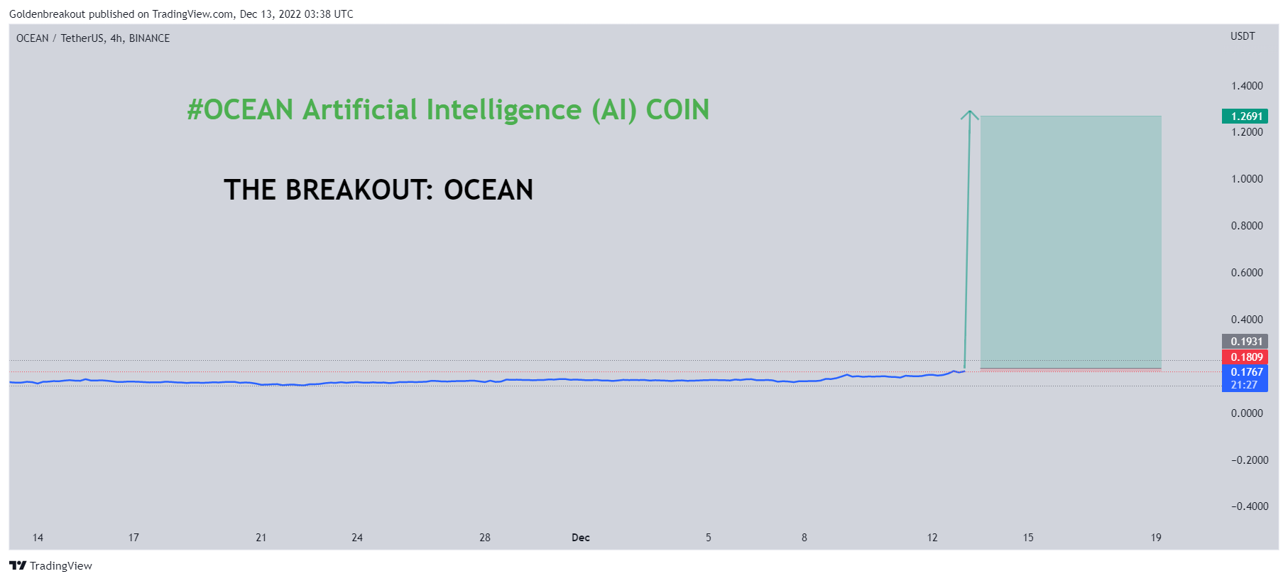 BINANCE:OCEANUSDT Chart Image by Goldenbreakout