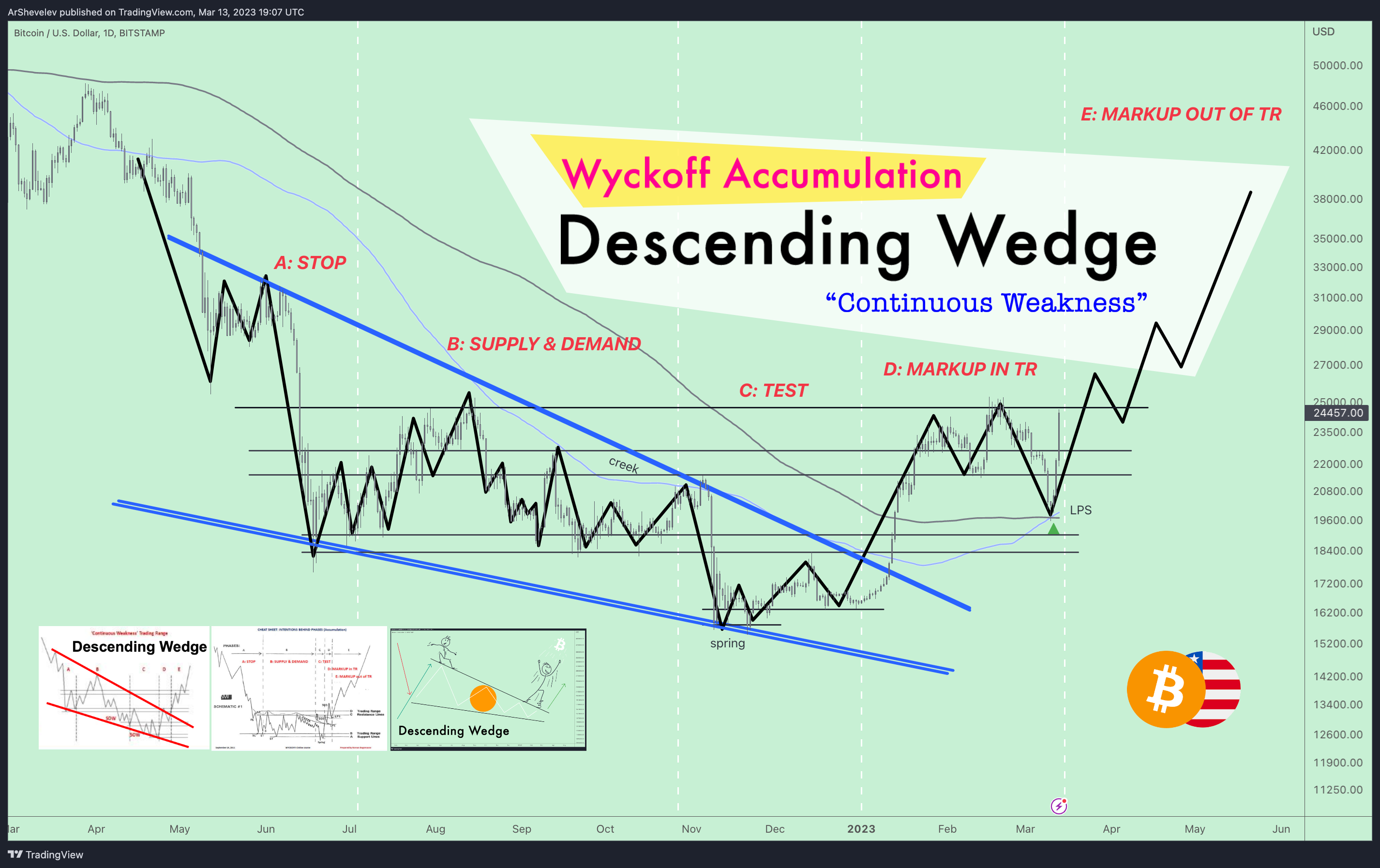 BITSTAMP:BTCUSD Chart Image by ArShevelev