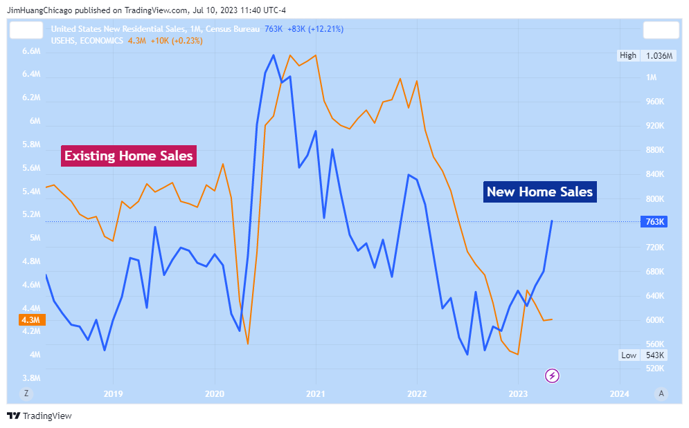ECONOMICS:USNHS Chart Image by JimHuangChicago