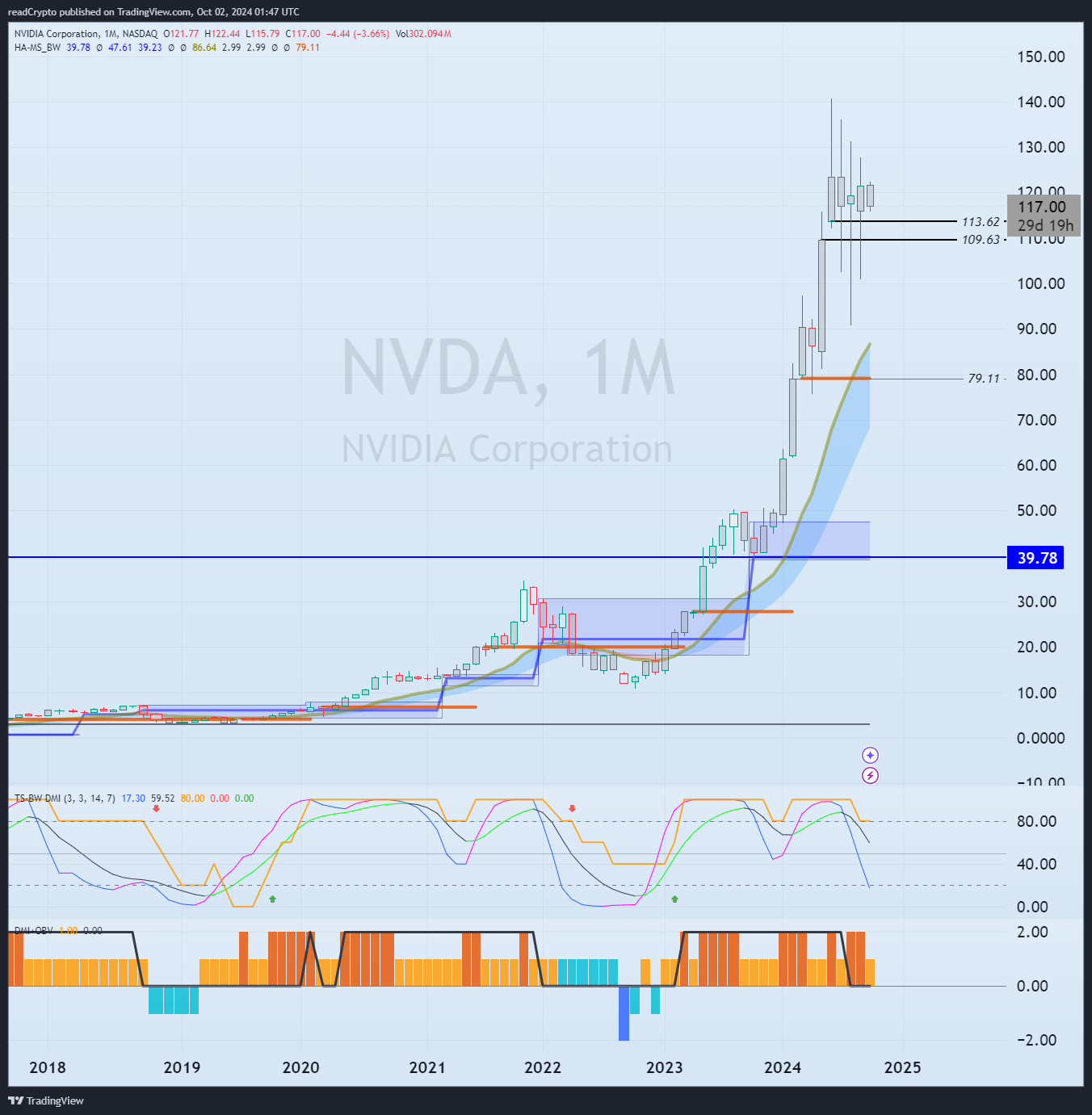 BATS:NVDA Chart Image by readCrypto
