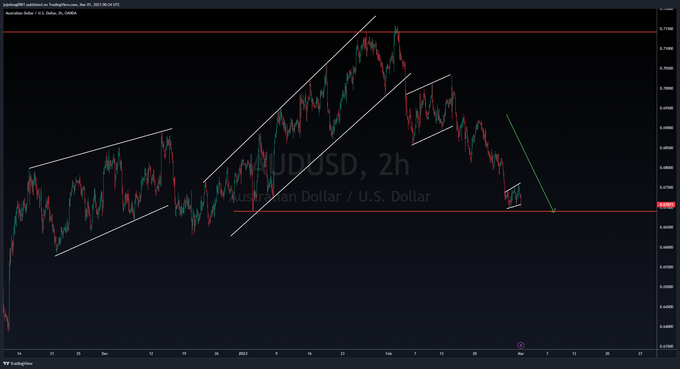 OANDA:AUDUSD Chart Image by jojofang0901