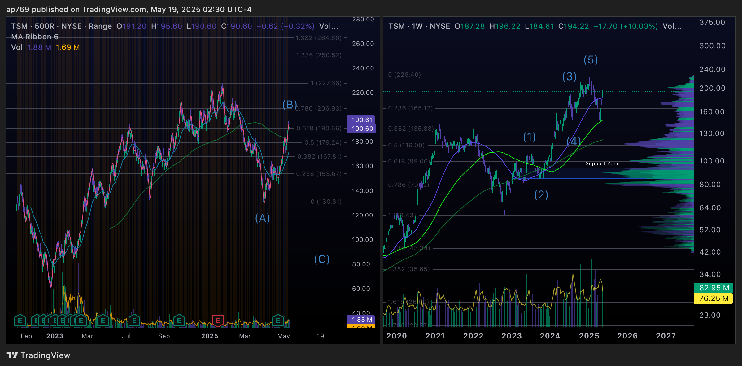 BATS:TSM Chart Image by ap769