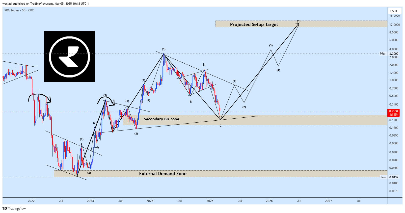 OKX:RIOUSDT Chart Image by weslad
