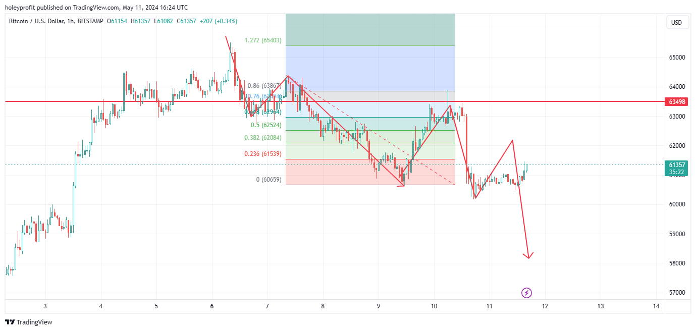 BITSTAMP:BTCUSD Chart Image by holeyprofit