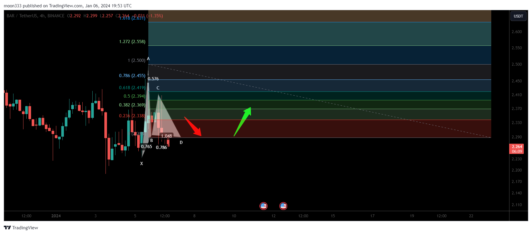 BINANCE:BARUSDT Chart Image by moon333