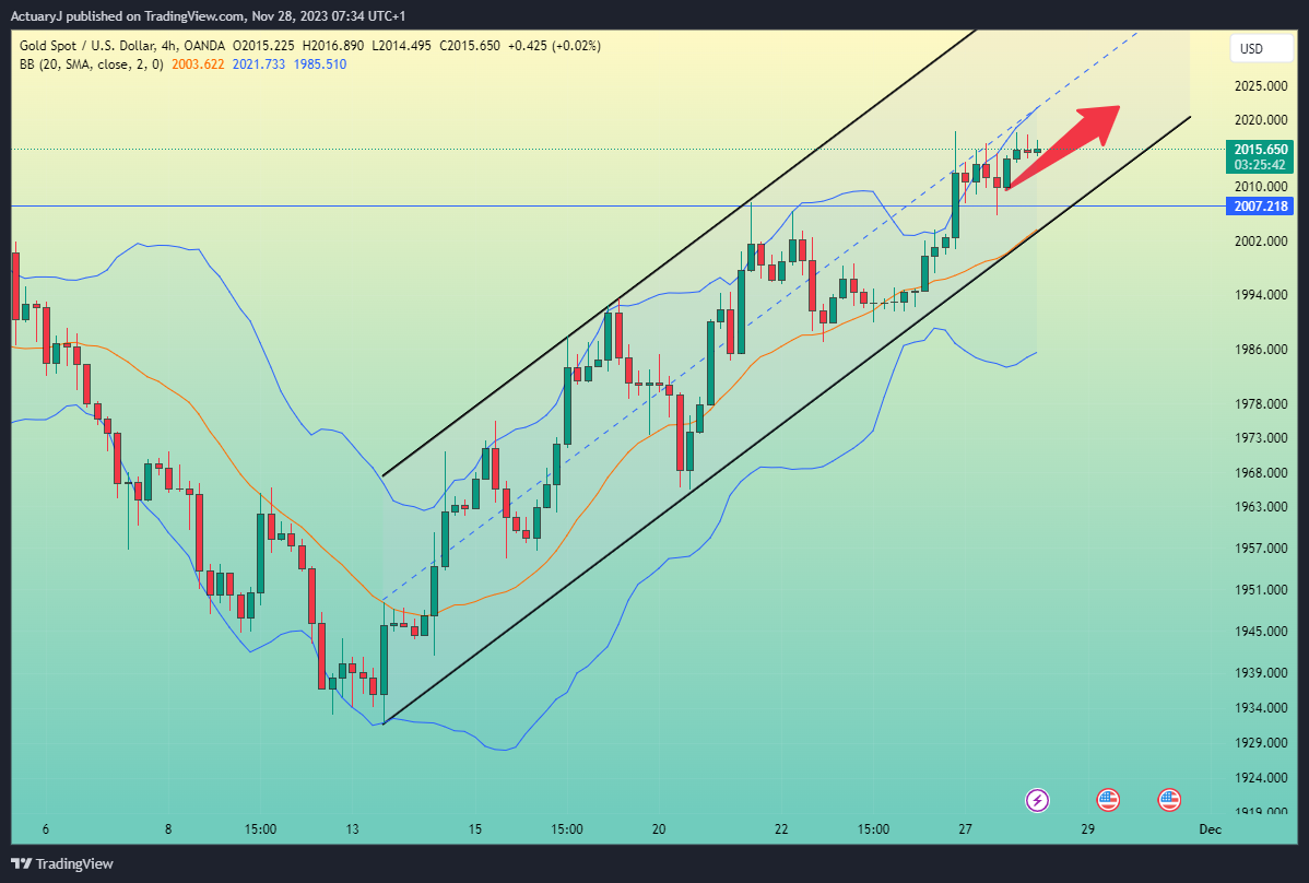 OANDA:XAUUSD Chart Image by ActuaryJ