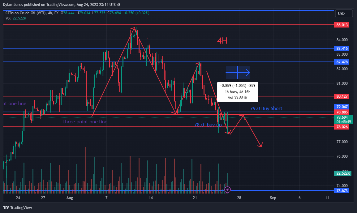 FX:USOIL Chart Image by Dylan-Jones