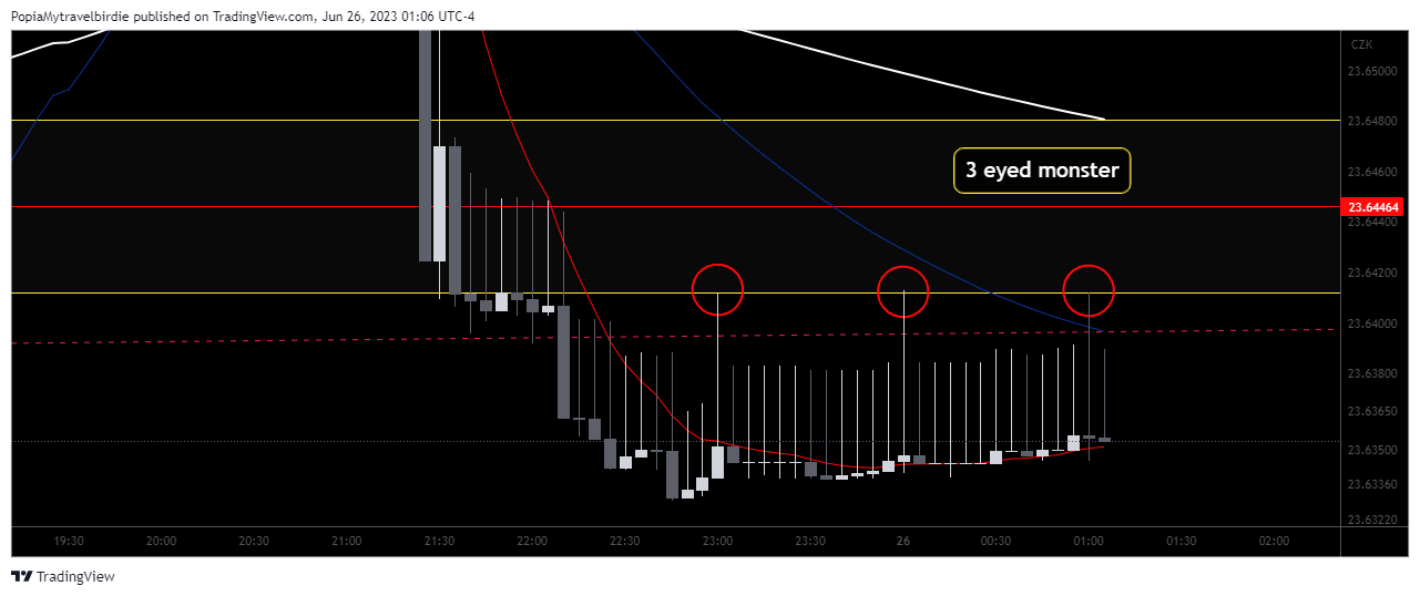 OANDA:EURCZK Chart Image by PopiaMytravelbirdie