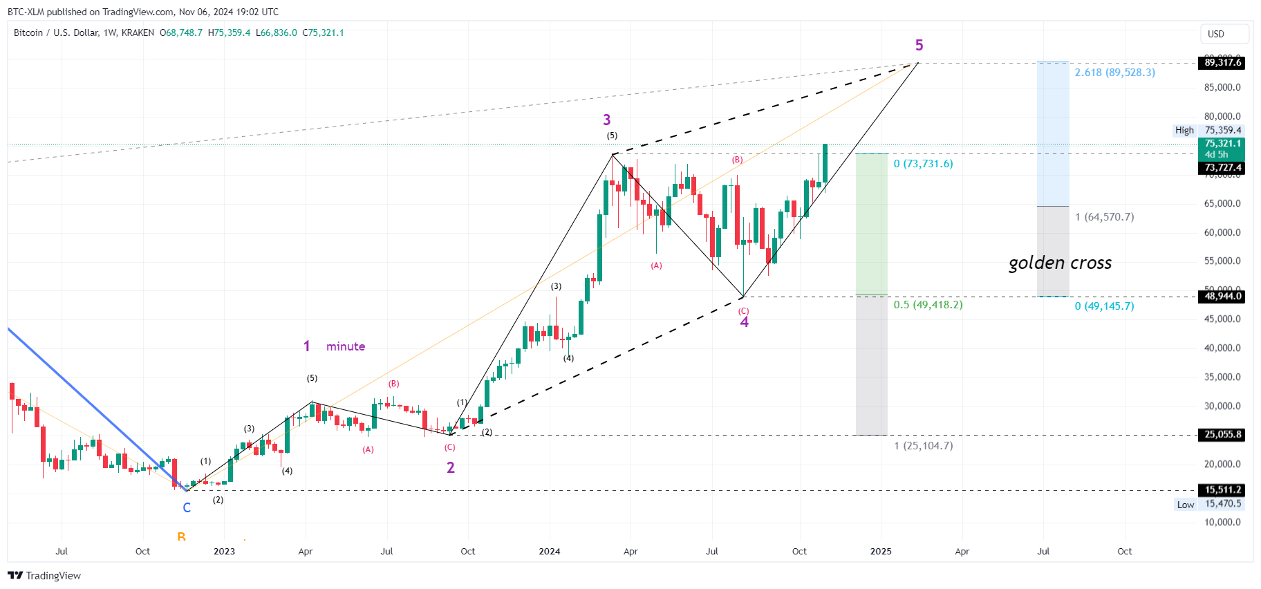 KRAKEN:BTCUSD Chart Image by BTC-XLM
