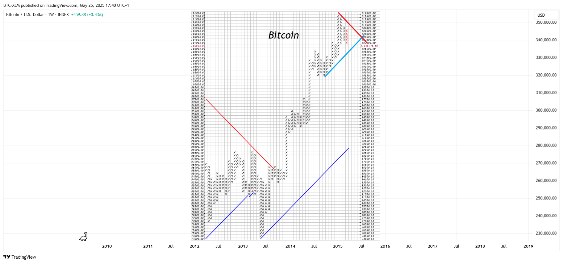 INDEX:BTCUSD Chart Image by BTC-XLM