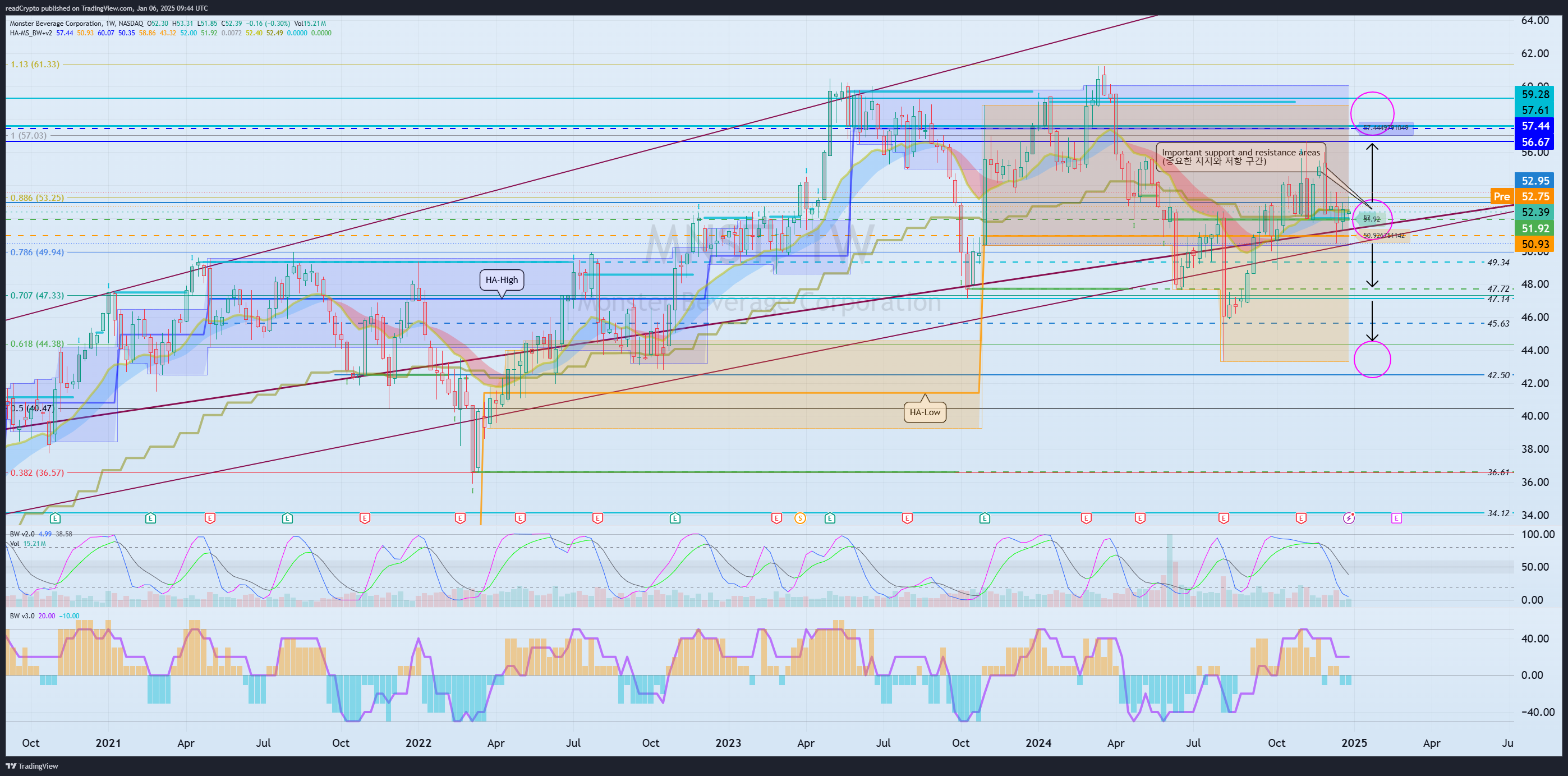 BATS:MNST Chart Image by readCrypto