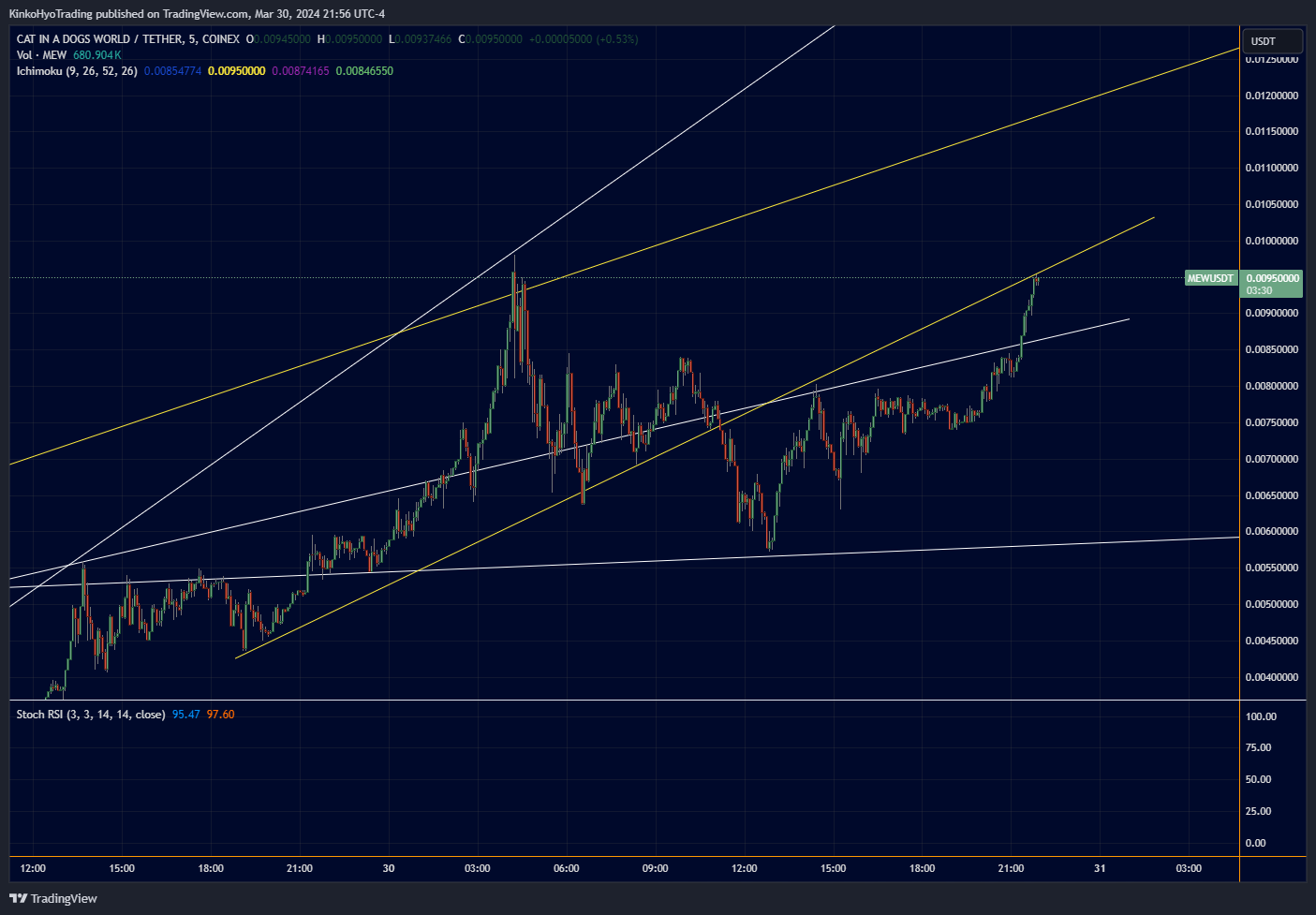 COINEX:MEWUSDT Chart Image by KinkoHyoTrading