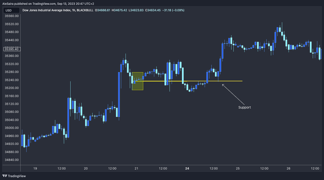 BLACKBULL:US30 Chart Image by AleSaira