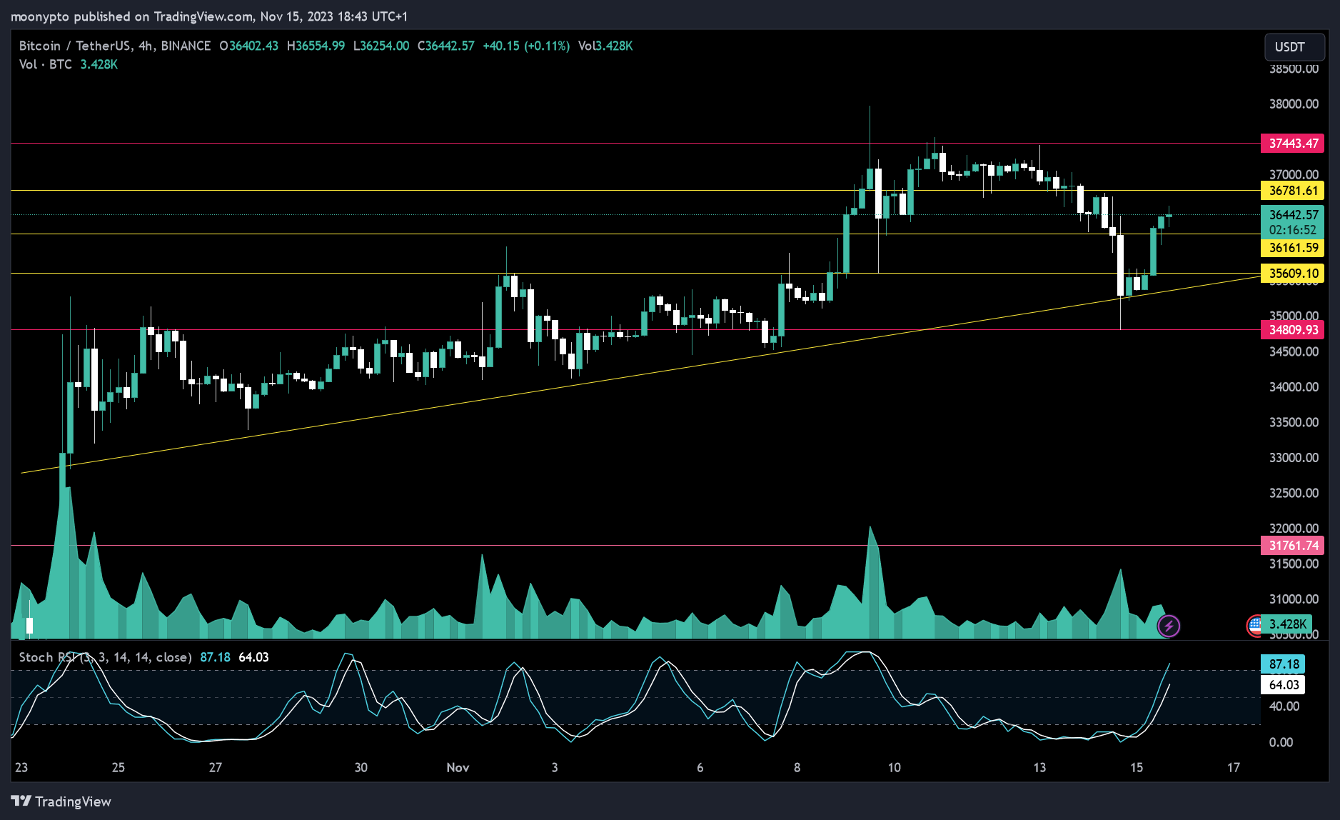 BINANCE:BTCUSDT Chart Image by moonypto