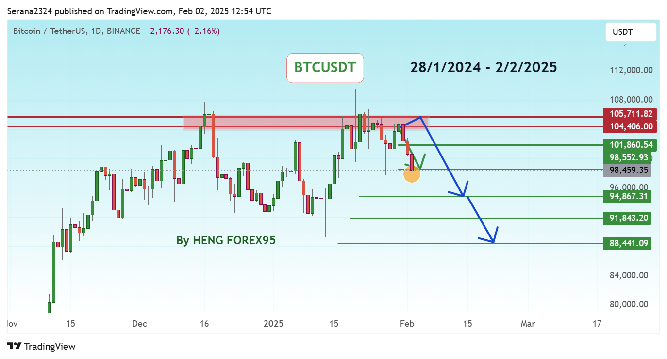 BINANCE:BTCUSDT Chart Image by Serana2324