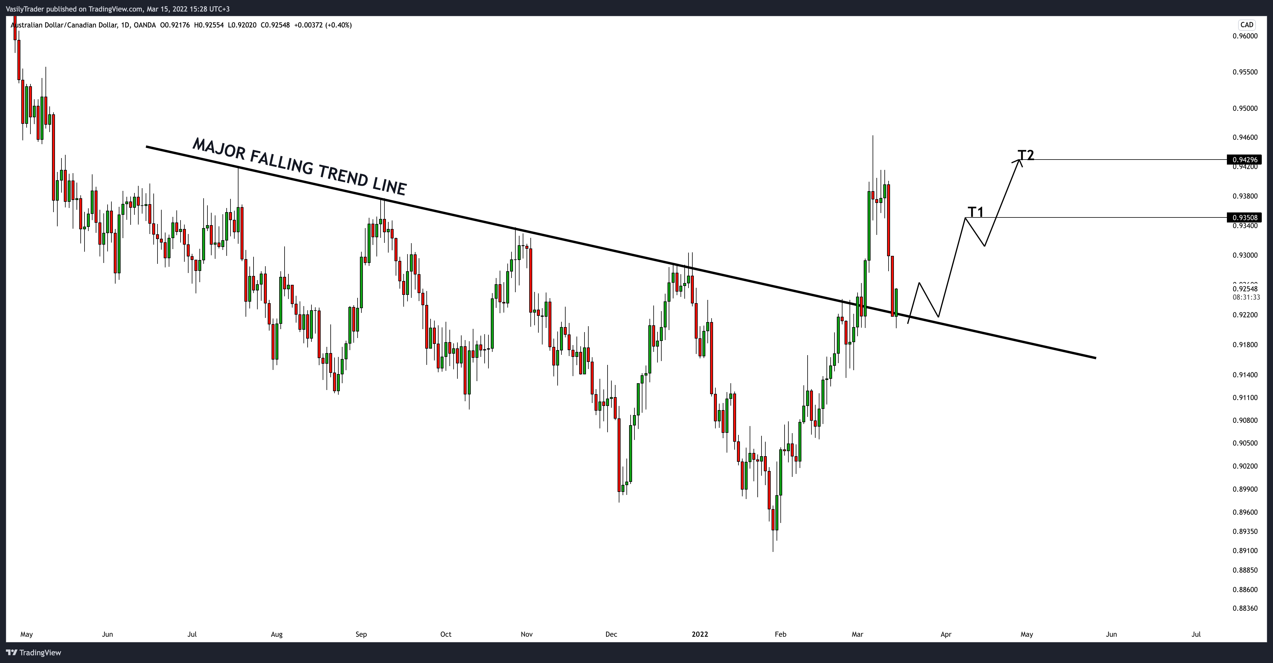 OANDA:AUDCAD Chart Image by VasilyTrader