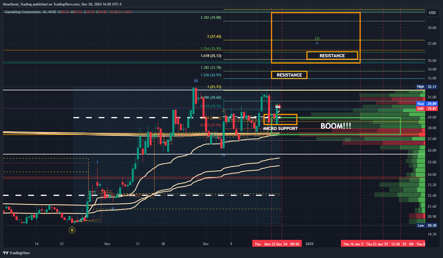 BATS:GME Chart Image by Heartbeat_Trading