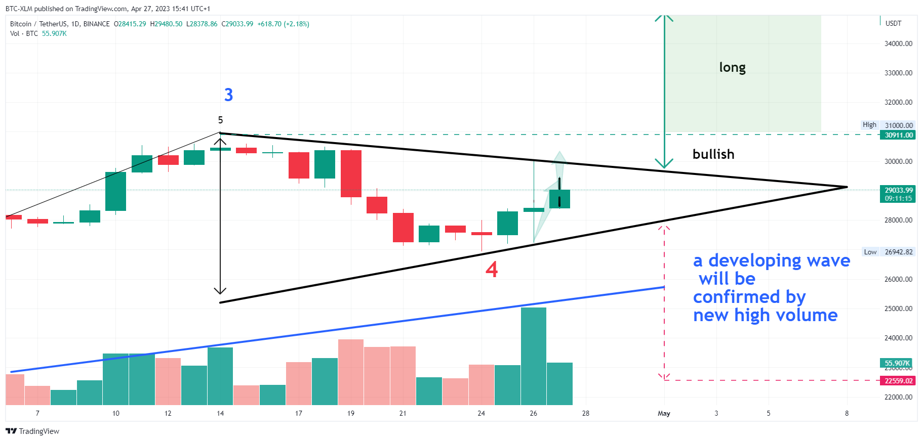 BINANCE:BTCUSDT Chart Image by BTC-XLM
