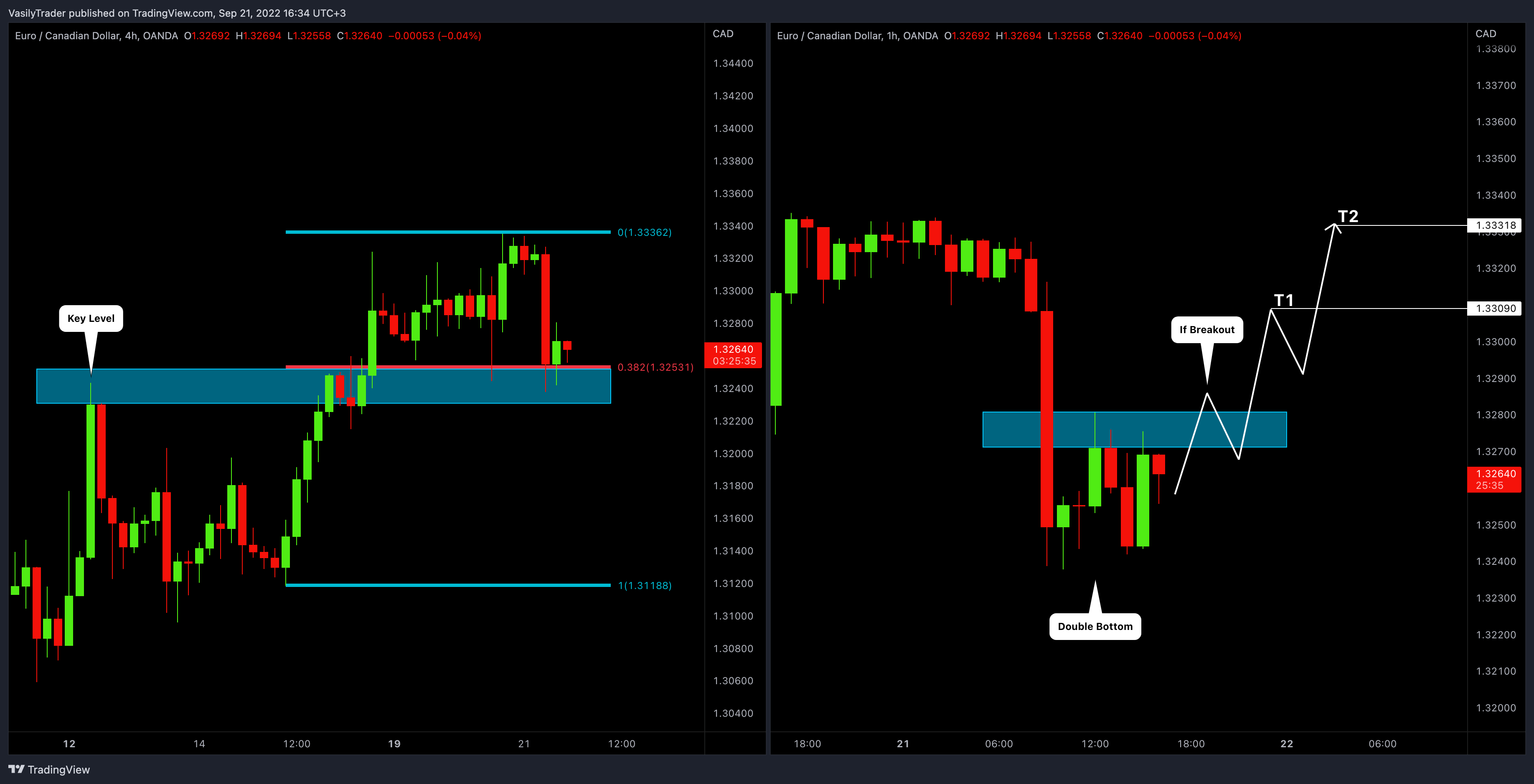 OANDA:EURCAD Chart Image by VasilyTrader