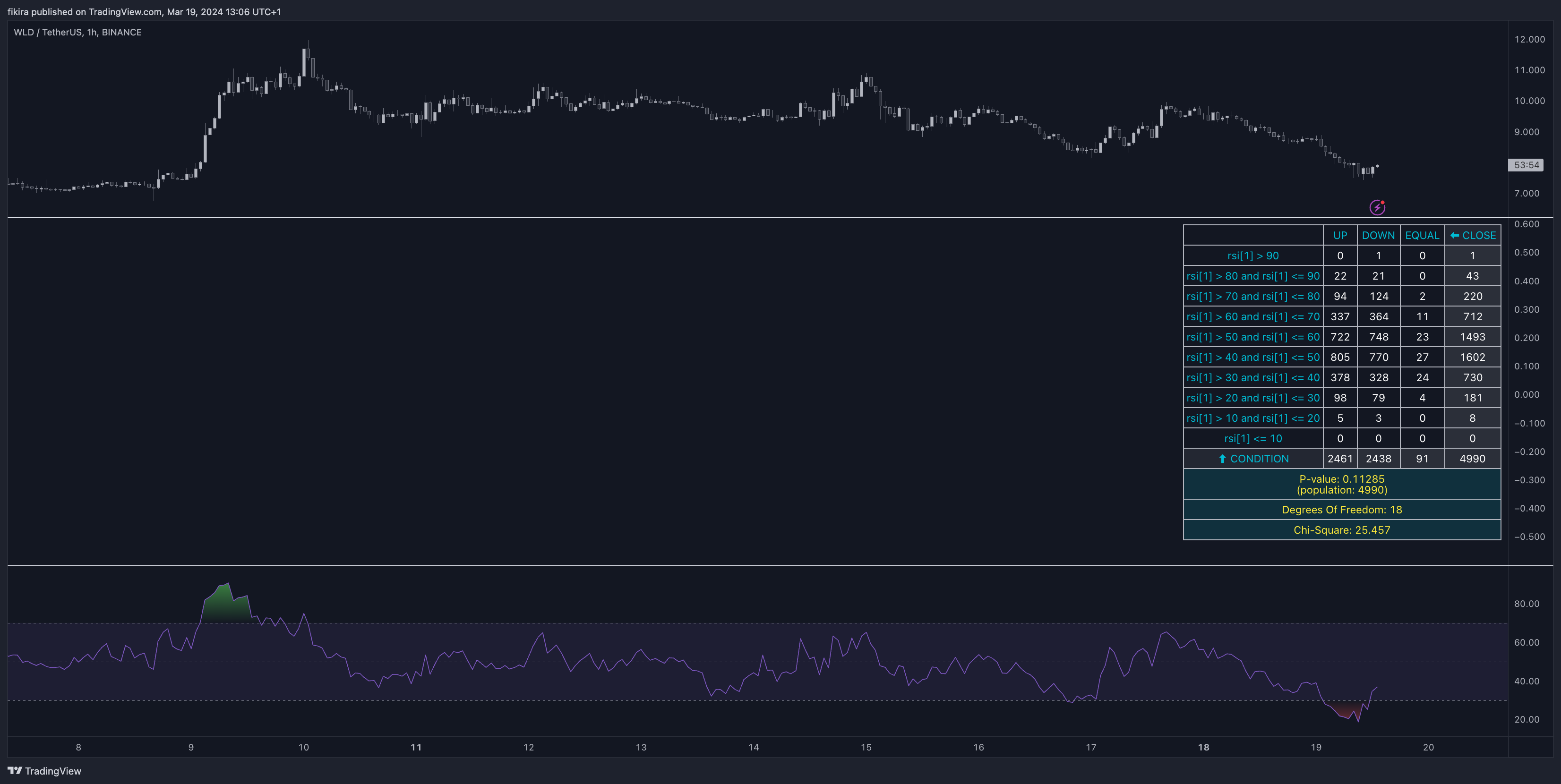 BINANCE:WLDUSDT Chart Image by fikira