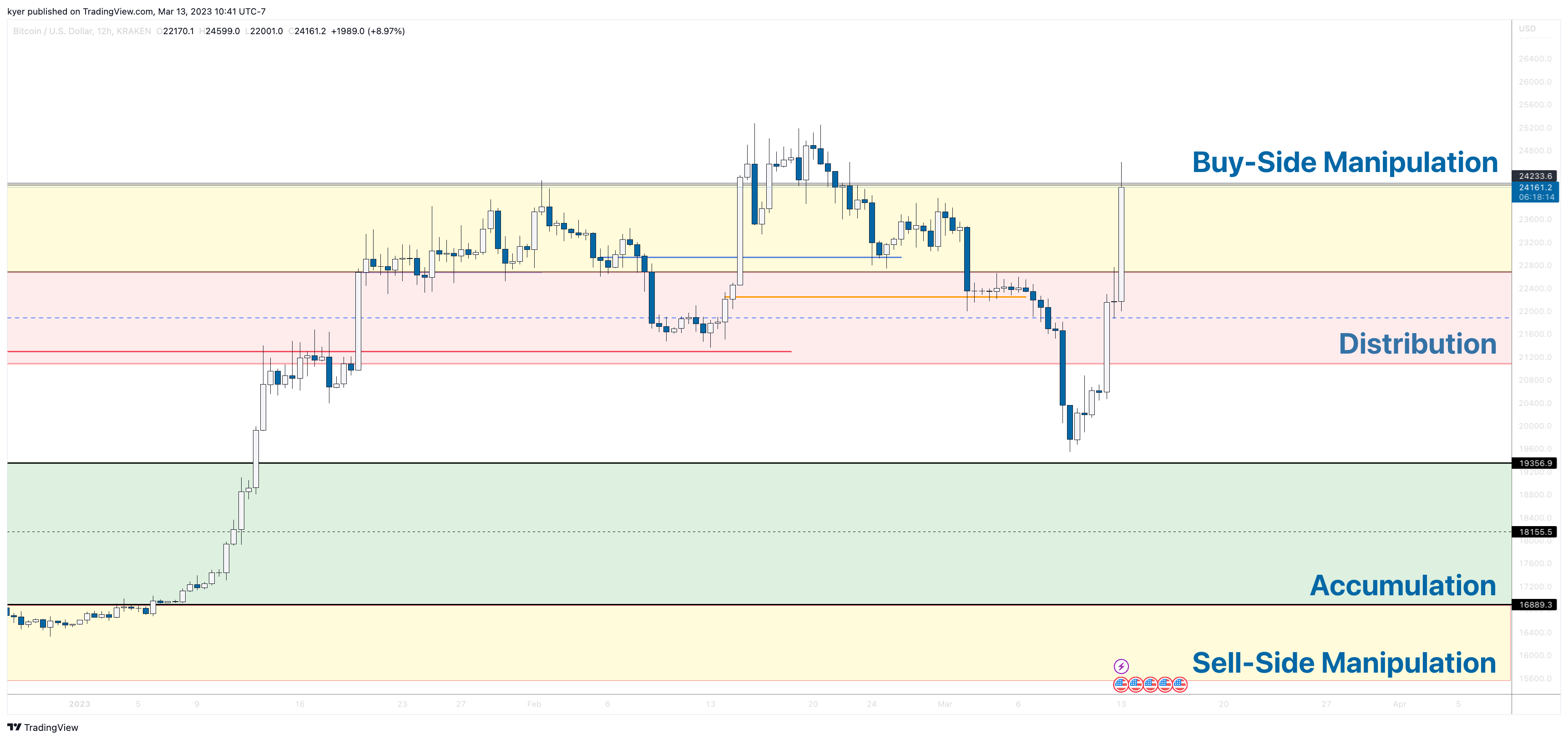 KRAKEN:BTCUSD Chart Image by kyer