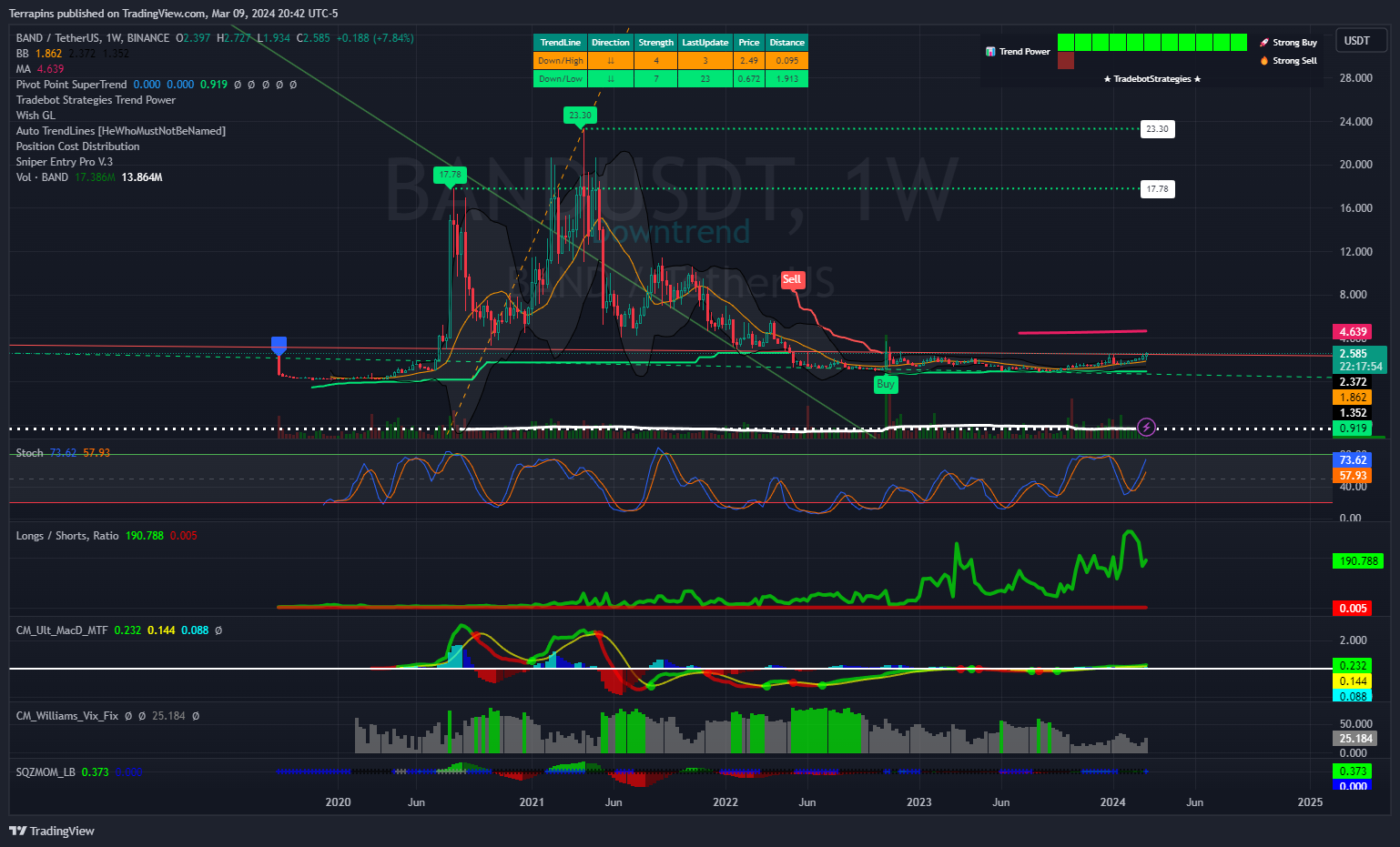 BINANCE:BANDUSDT Chart Image by Terrapins