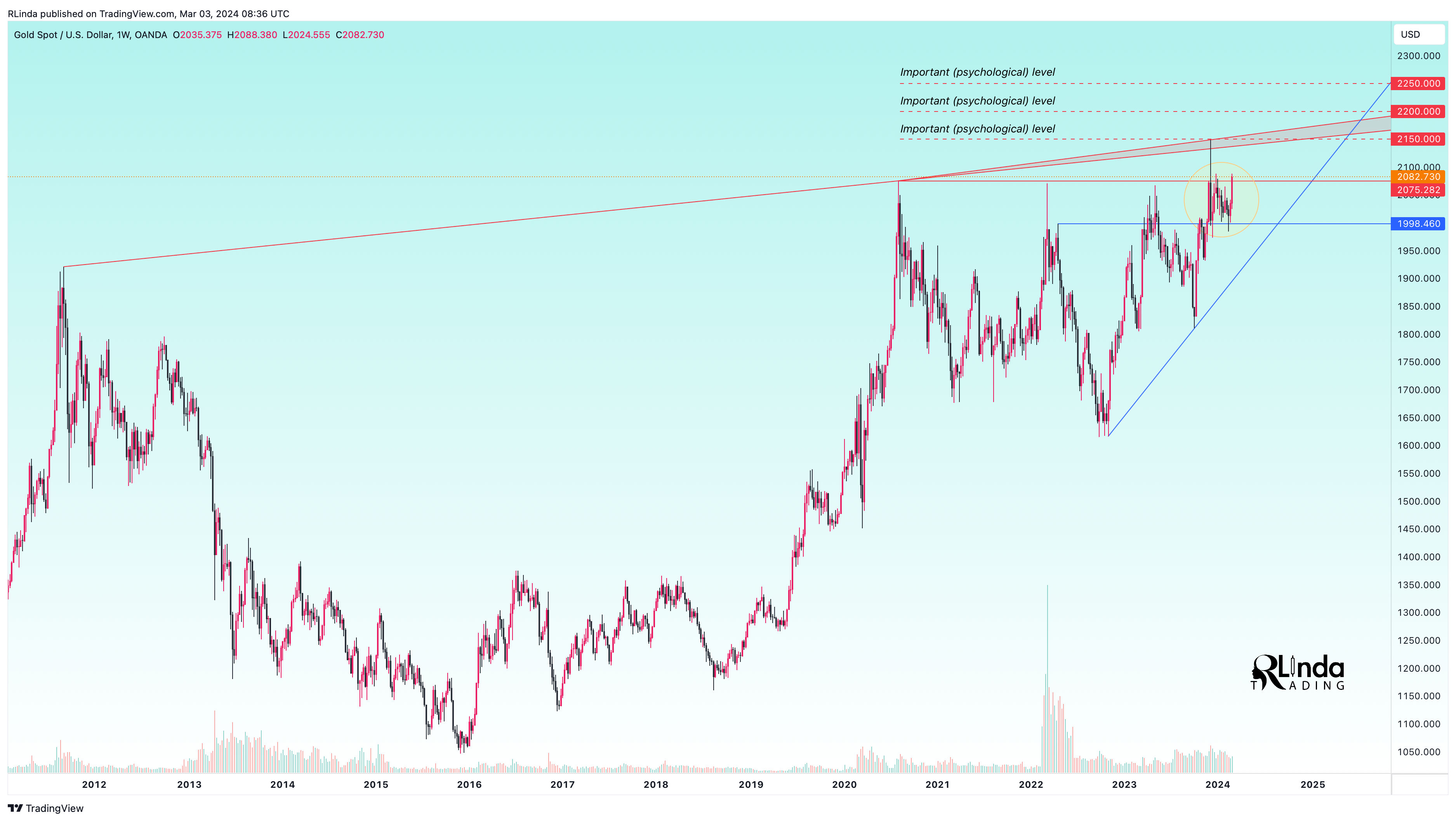OANDA:XAUUSD Chart Image by RLinda