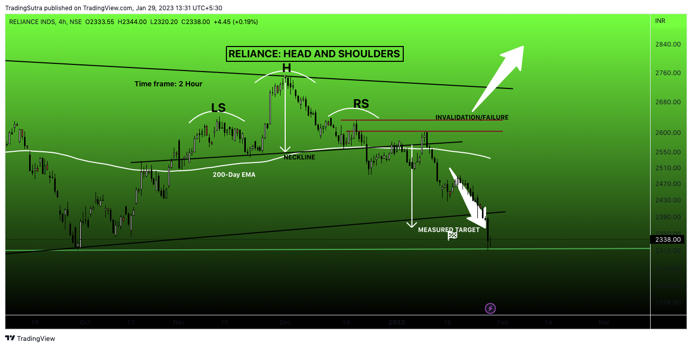 NSE:RELIANCE Chart Image by TradingSutra
