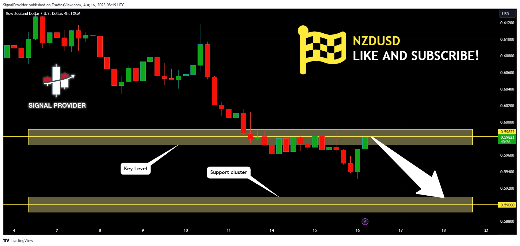 FX:NZDUSD Chart Image by SignalProvider
