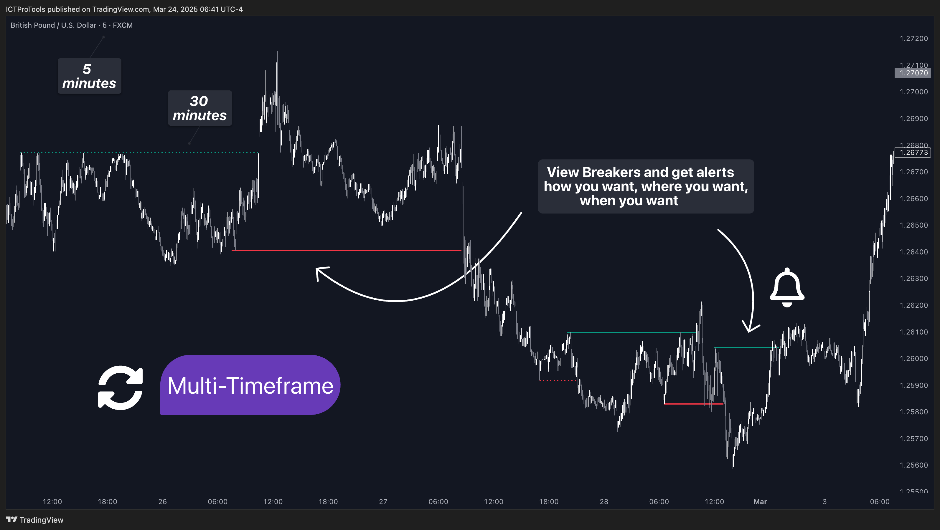 FX:GBPUSD Chart Image by ICTProTools