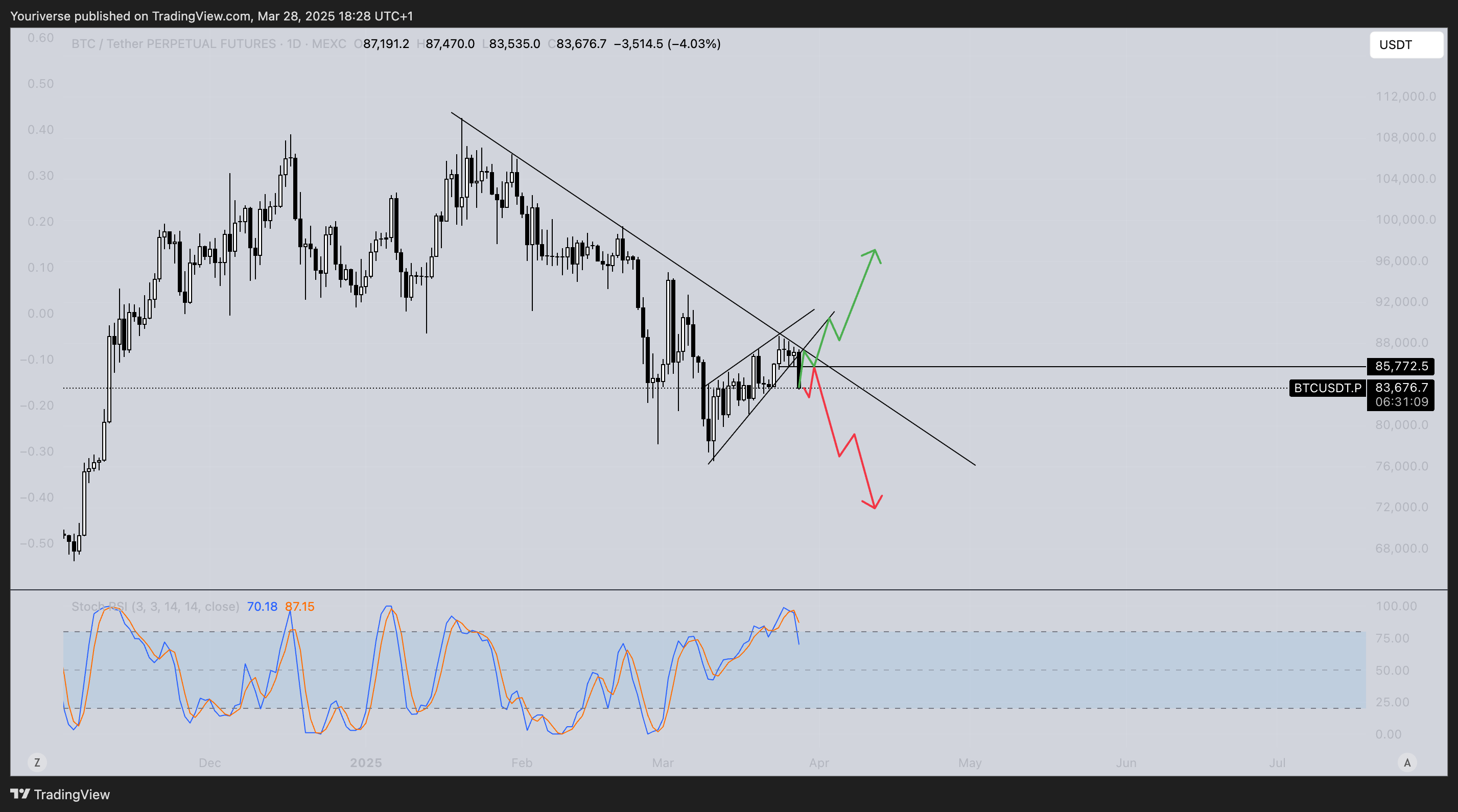 MEXC:BTCUSDT.P Chart Image by Youriverse