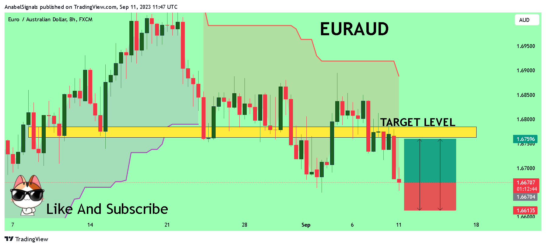 FX:EURAUD Chart Image by AnabelSignals
