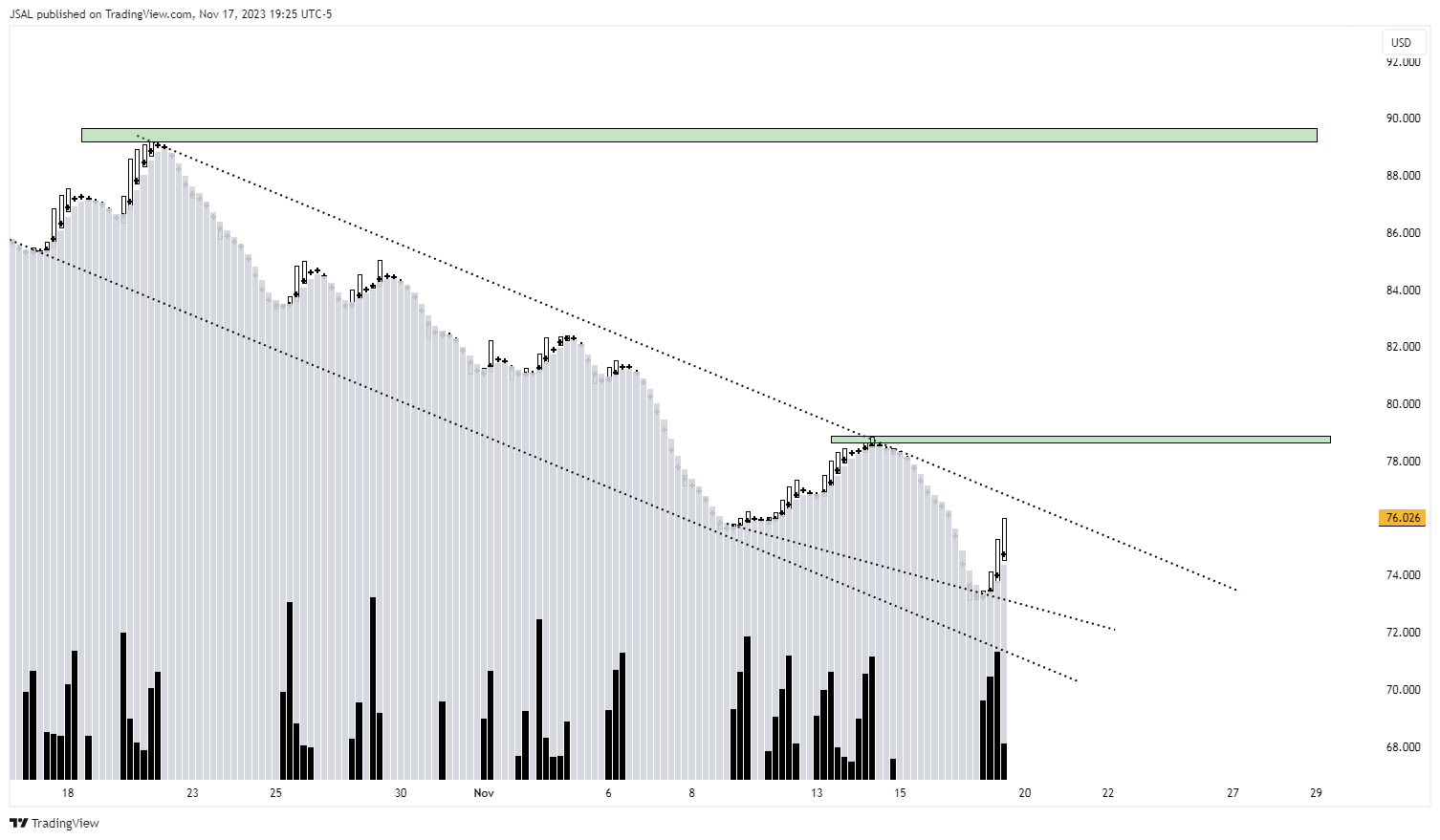 BLACKBULL:WTI Chart Image by JSAL