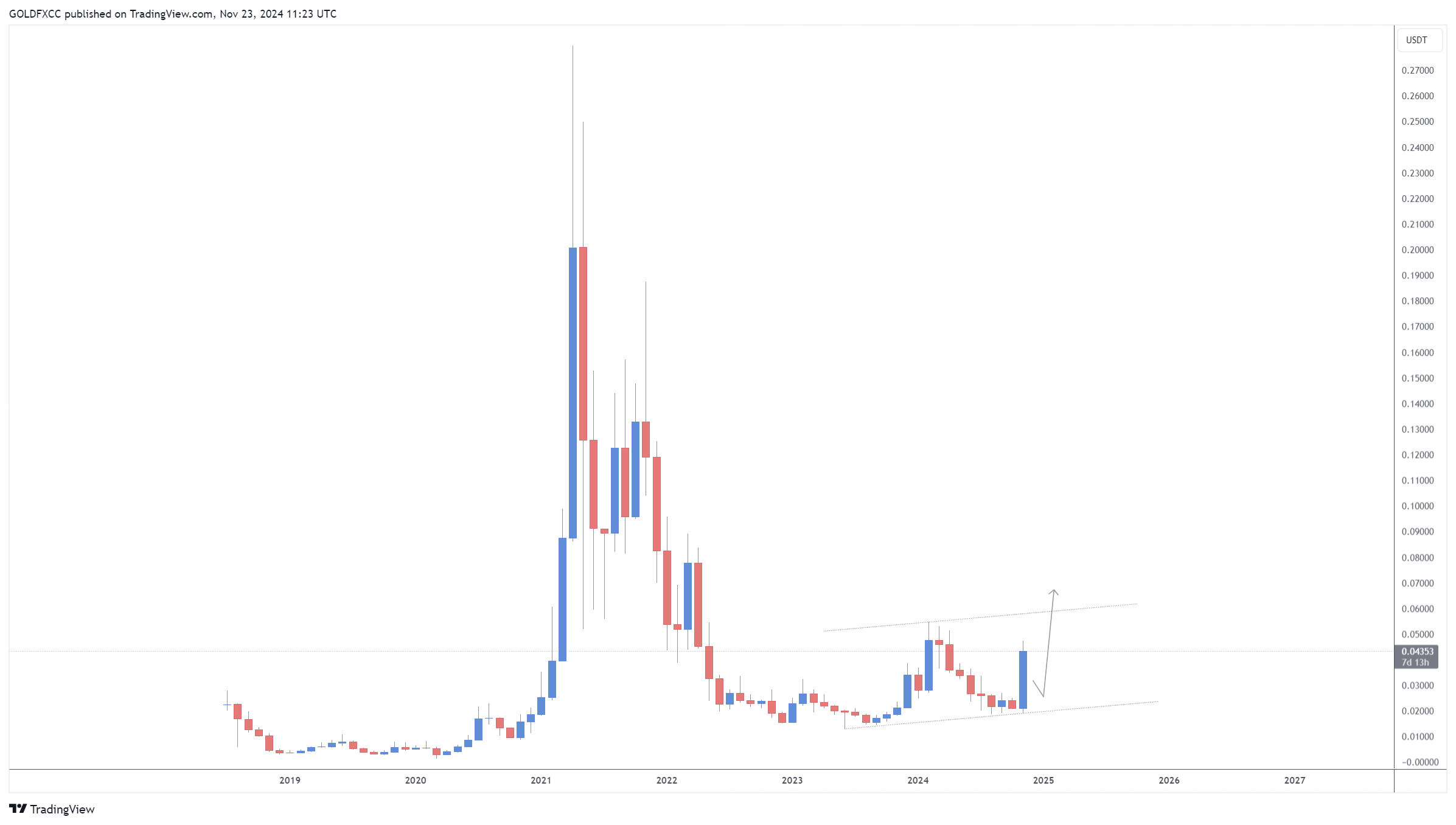 BINANCE:VETUSDT Chart Image by GOLDFXCC