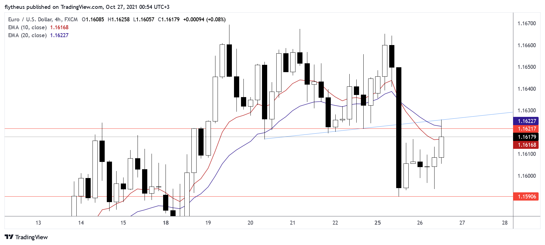 FX:EURUSD Chart Image by TradeLive-