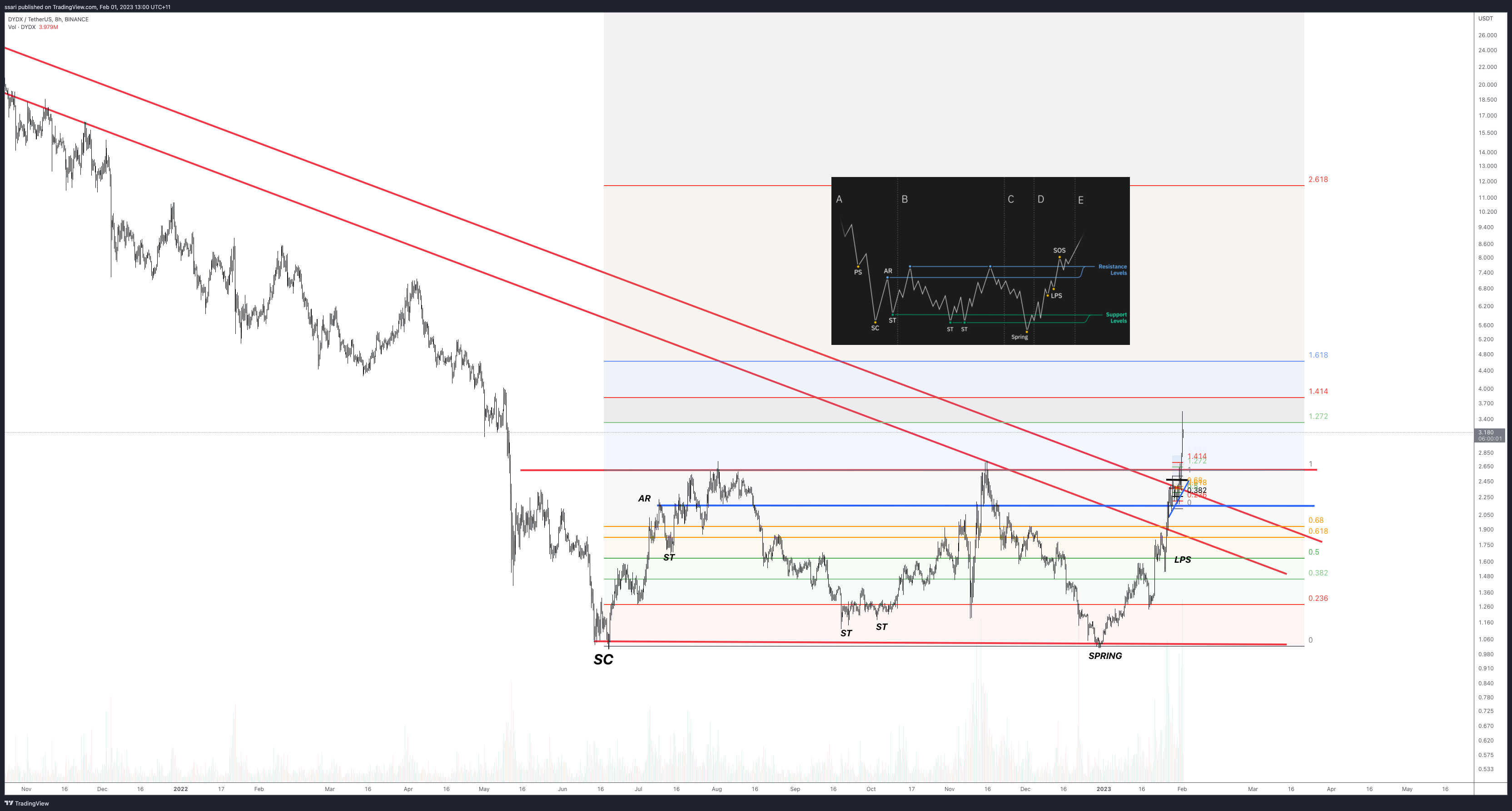 BINANCE:DYDXUSDT Chart Image by ssari