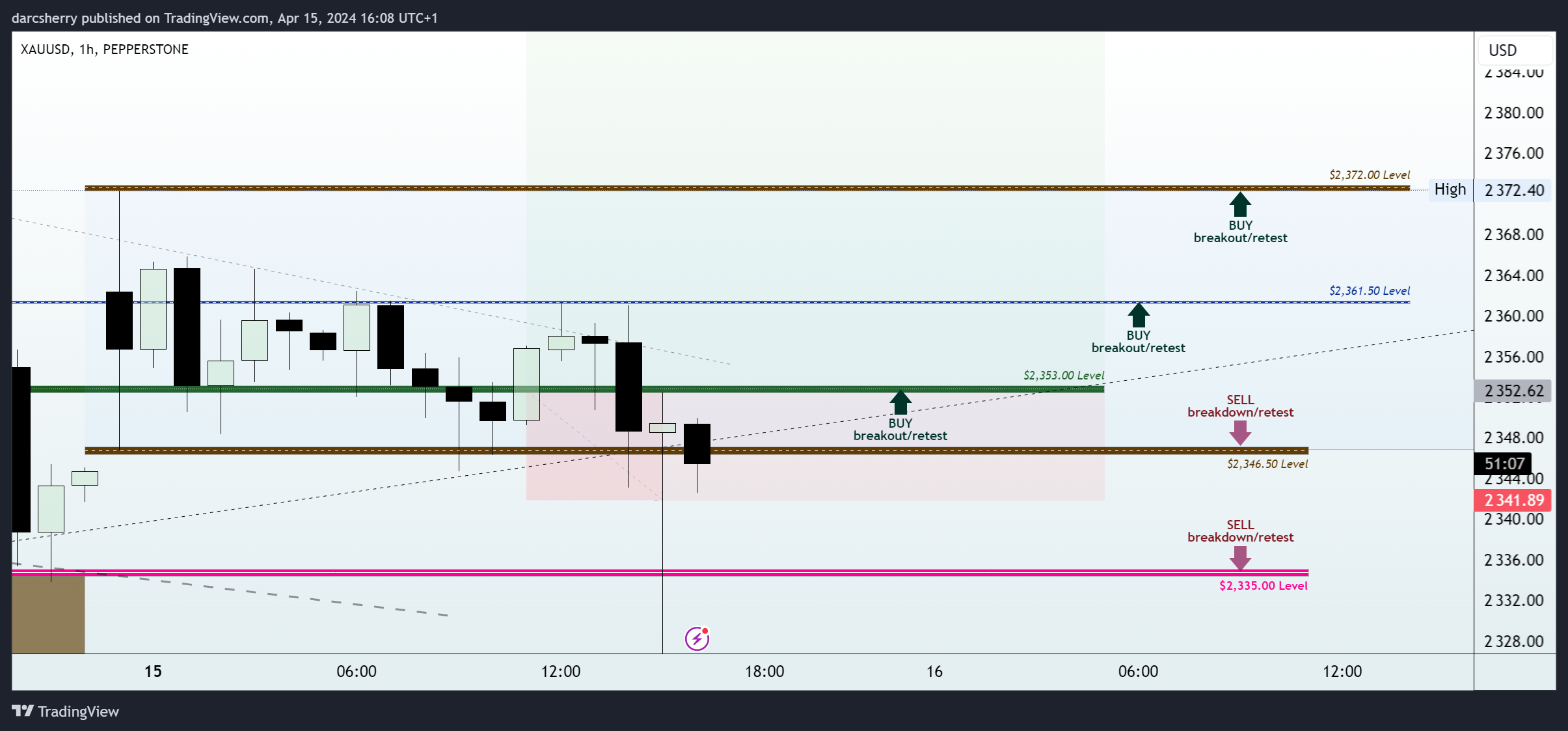 PEPPERSTONE:XAUUSD Chart Image by darcsherry