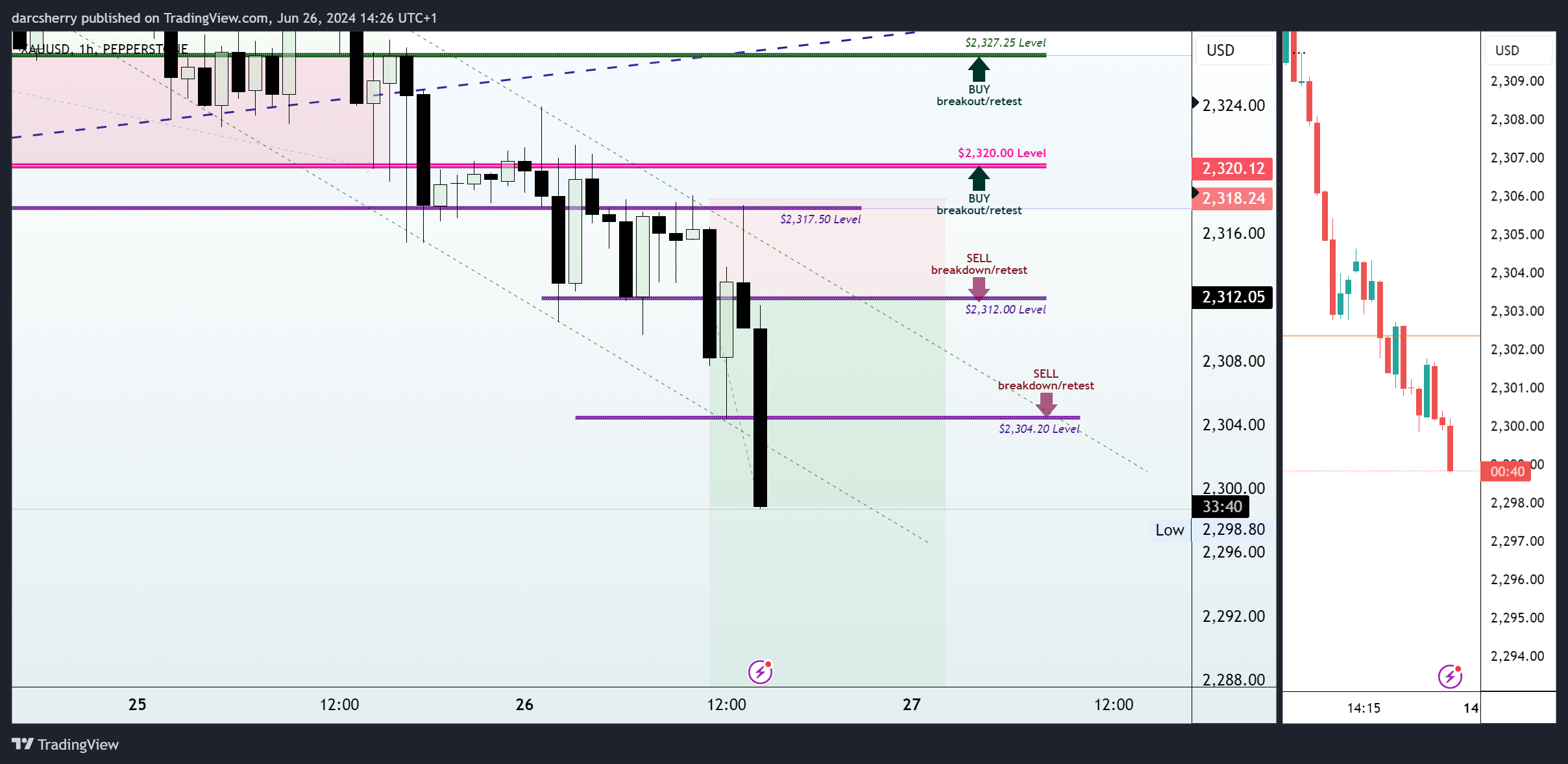 PEPPERSTONE:XAUUSD Chart Image by darcsherry