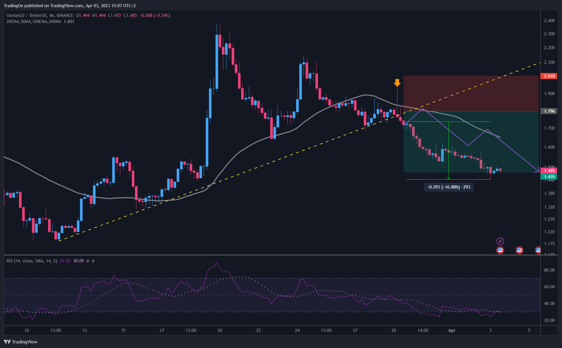 BINANCE:OMGUSDT.P Chart Image by TradingOn