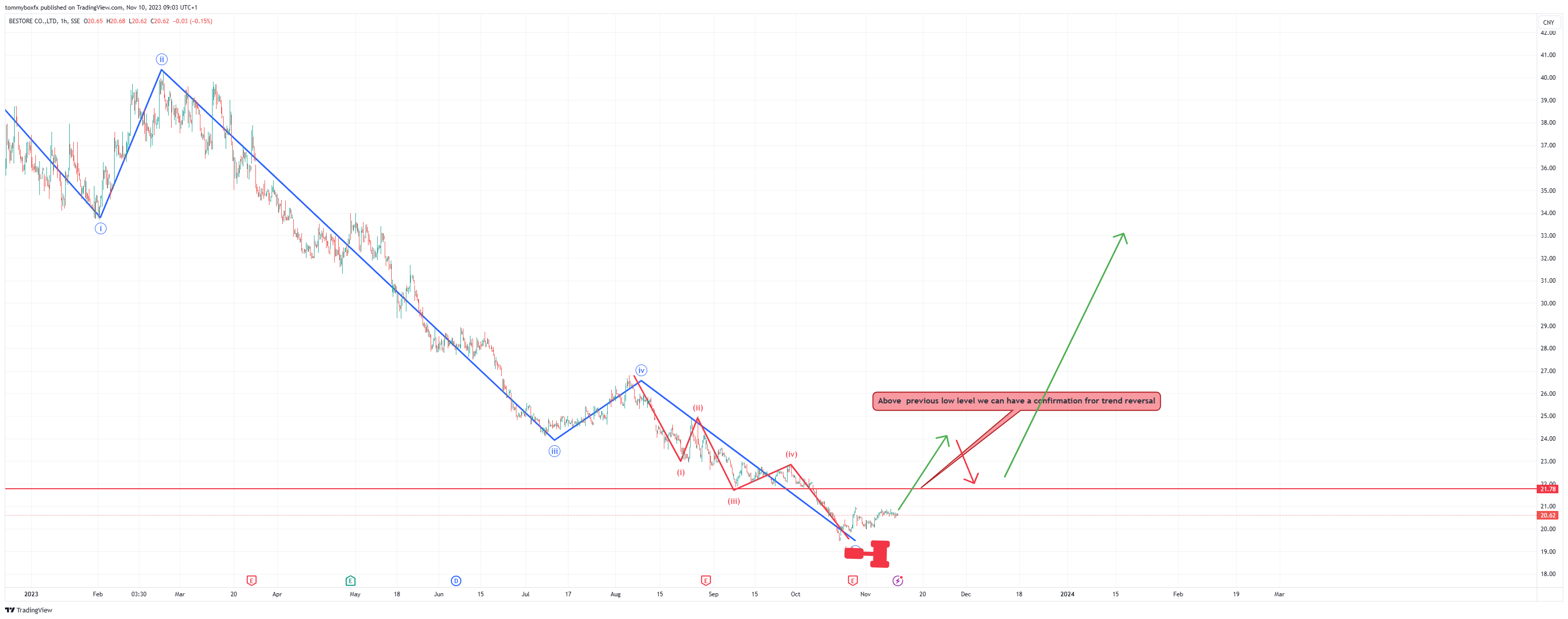 SSE_DLY:603719 Chart Image by tommyboxfx