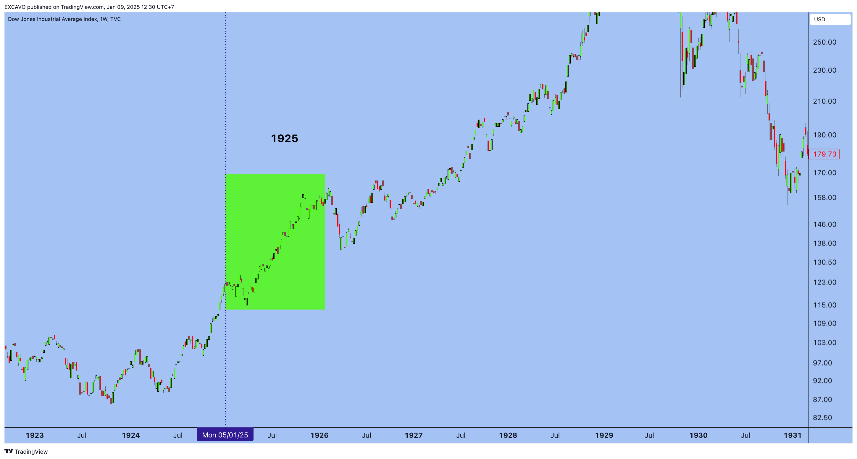 TVC:DJI Chart Image by EXCAVO