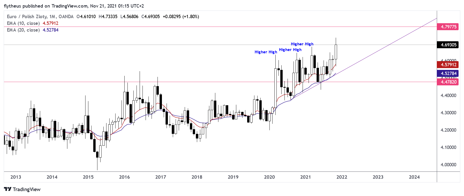 OANDA:EURPLN Chart Image by TradeLive-