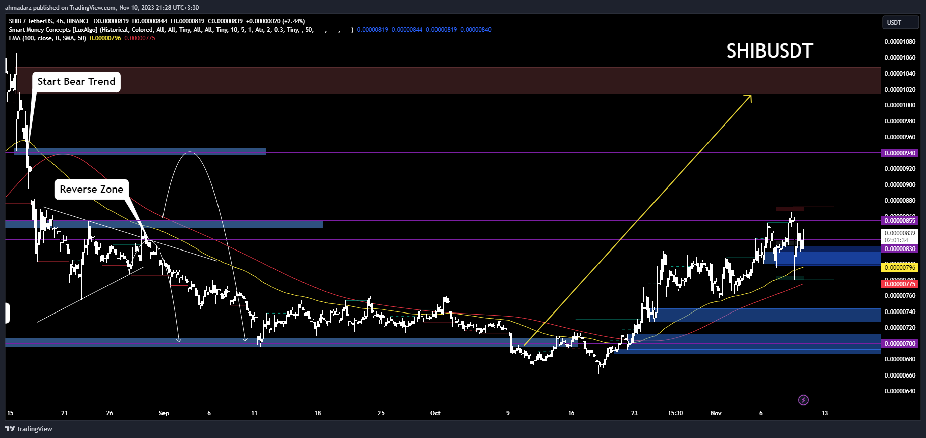 BINANCE:SHIBUSDT Chart Image by ahmadarz