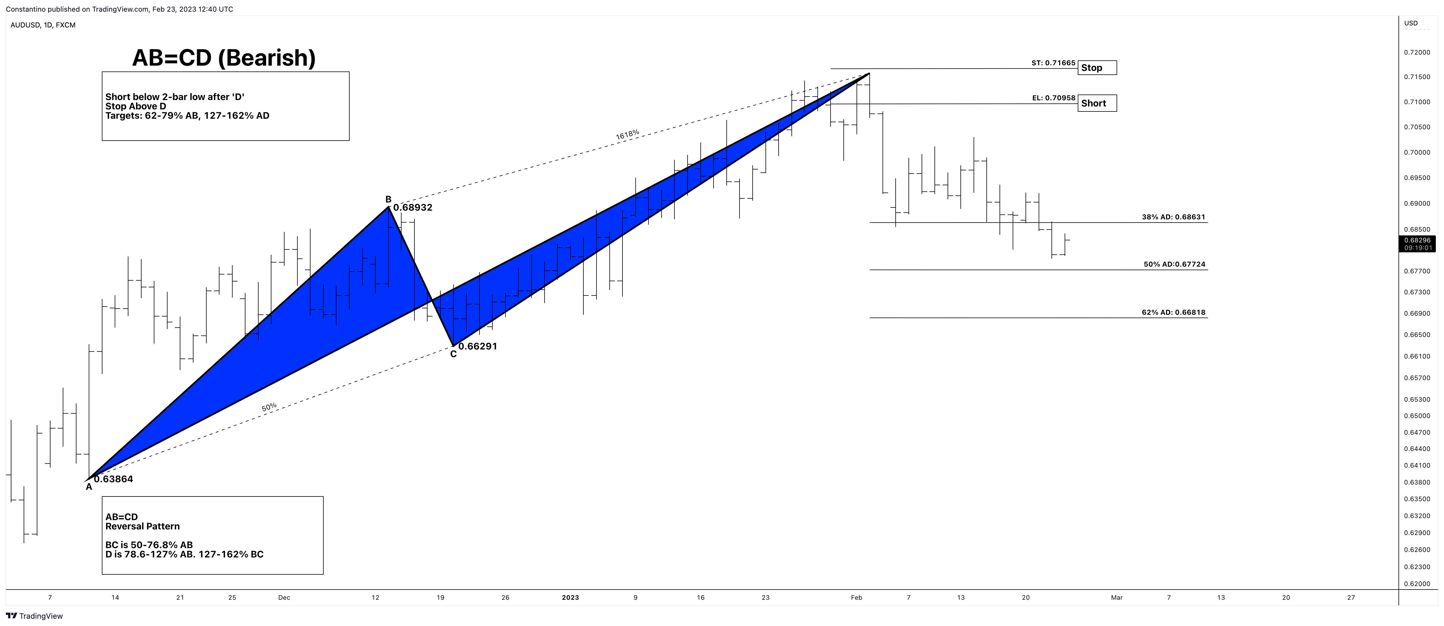 FX:AUDUSD Chart Image by TradeChartPatternsLikeThePros