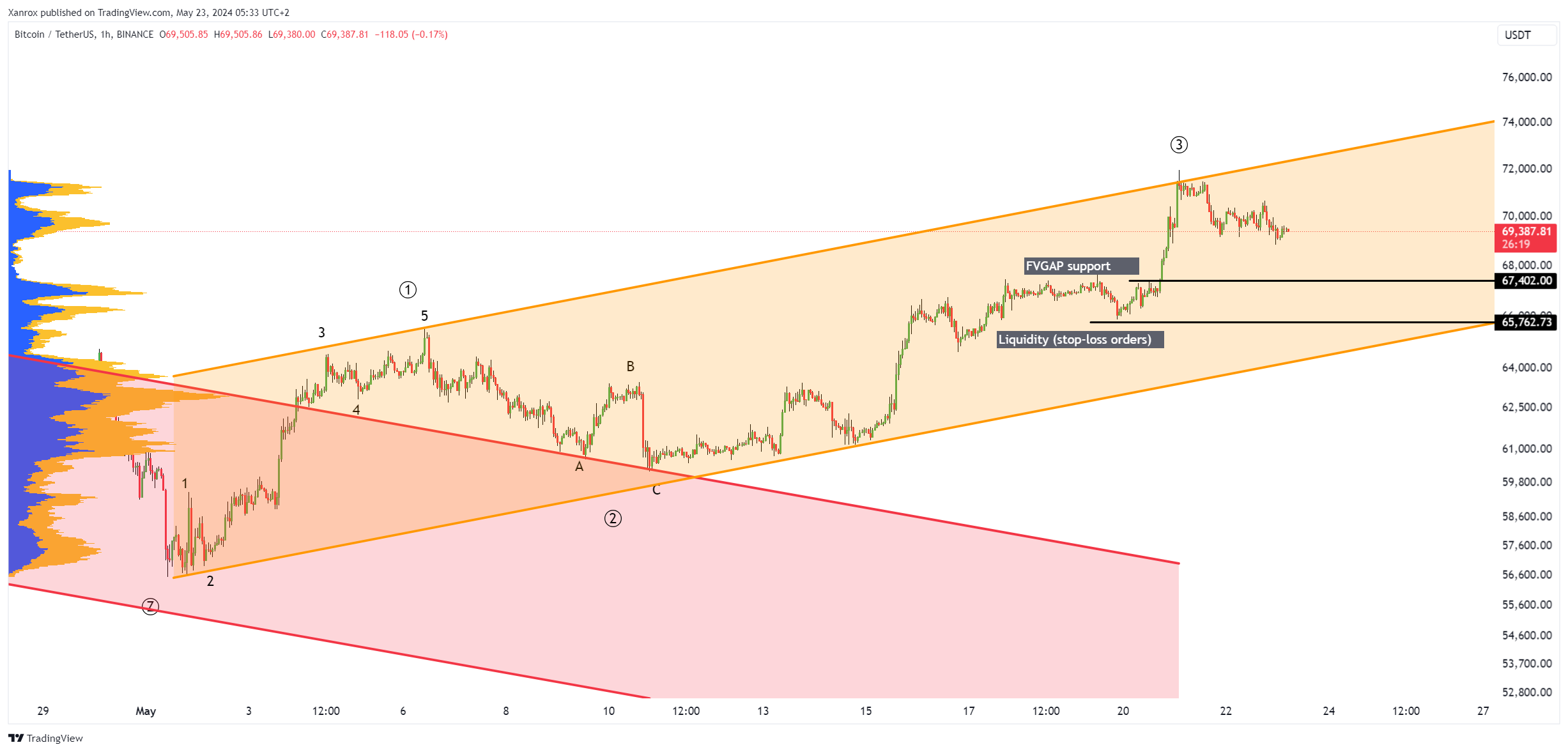 BINANCE:BTCUSDT Chart Image by Xanrox