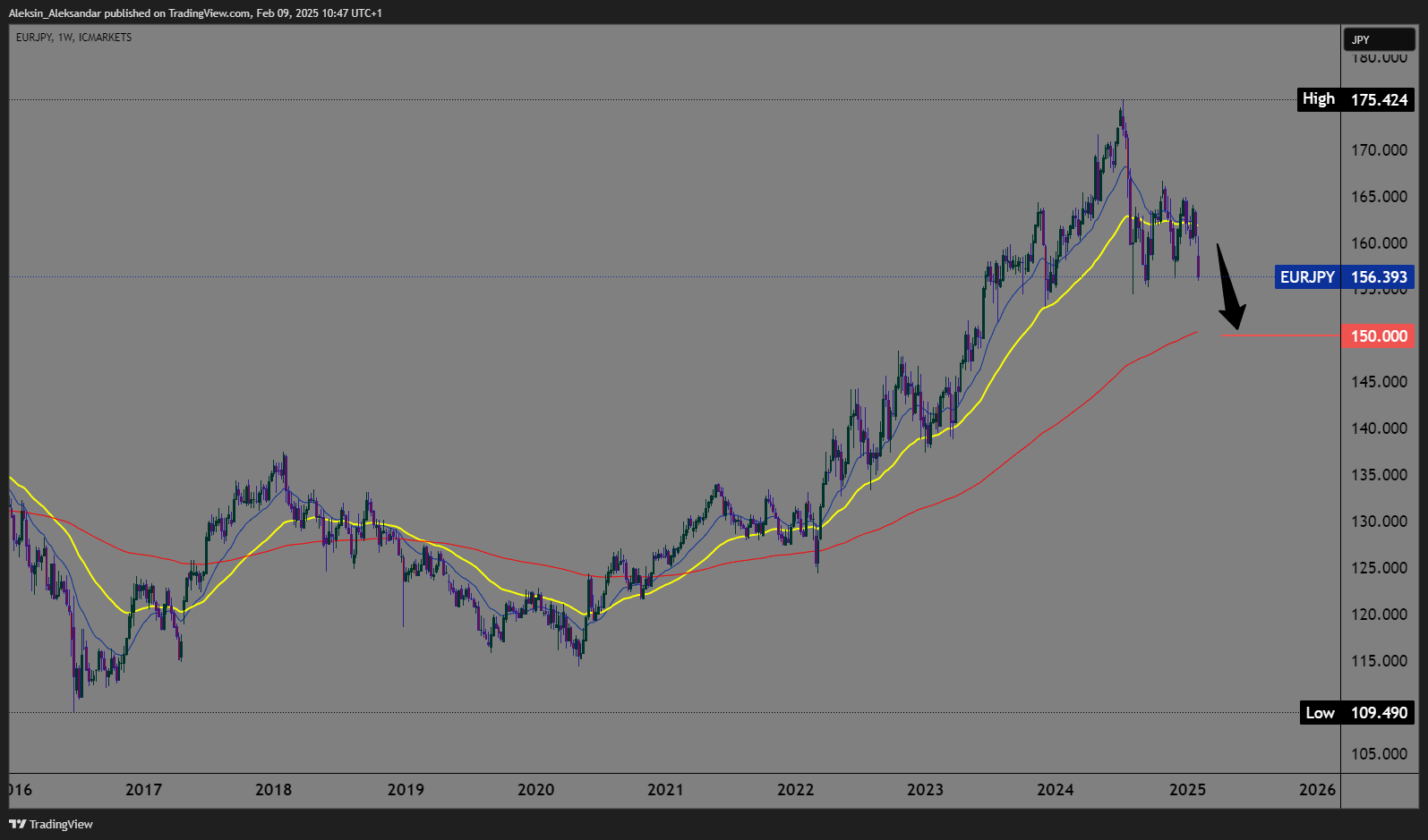 ICMARKETS:EURJPY Chart Image by Aleksin_Aleksandar