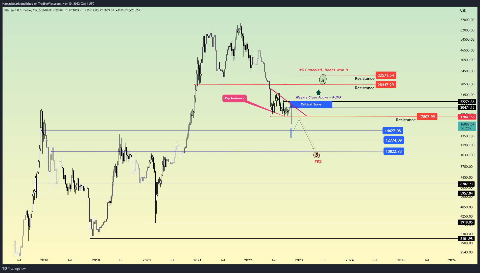 COINBASE:BTCUSD Chart Image by HamadaMark